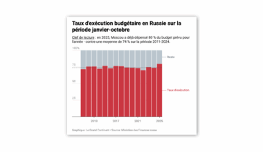 Moscou peut-il respecter son objectif de déficit ?