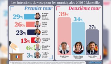 Martine Vassal devant au 1er tour selon un sondage Ifop, Benoît Payan vainqueur au 2e tour