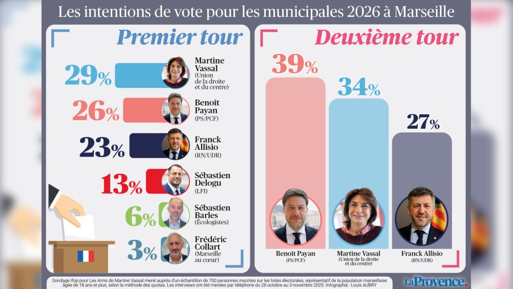 Martine Vassal devant au 1er tour selon un sondage Ifop, Benoît Payan vainqueur au 2e tour