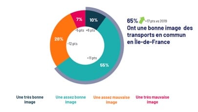 sondage-bva-ipsos-attente-des-franciliens
