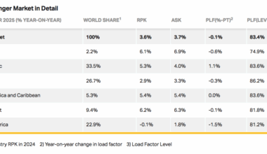 la croissance aérienne assez faible aux USA en septembre 2025