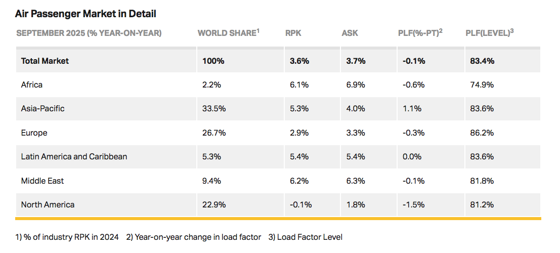 la croissance aérienne assez faible aux USA en septembre 2025