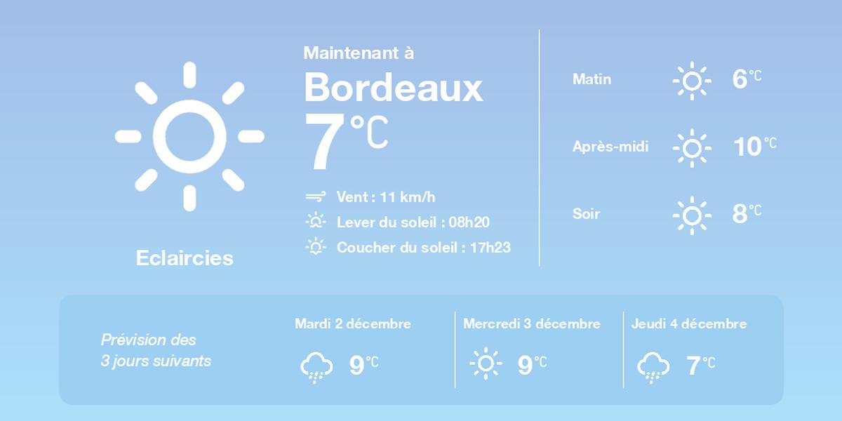 La météo à Bordeaux du lundi 1er décembre 2025