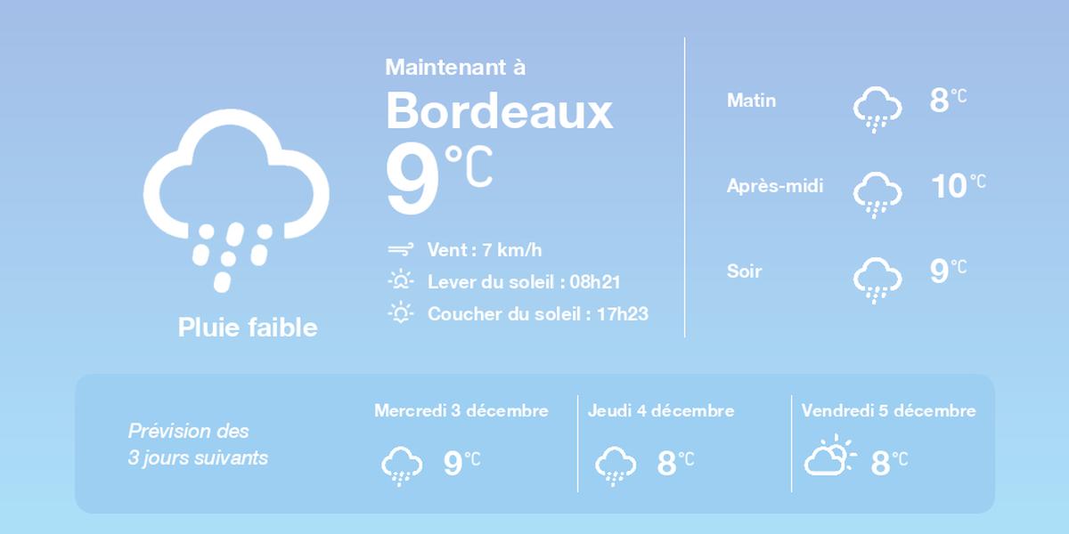 La météo à Bordeaux du mardi 2 décembre 2025