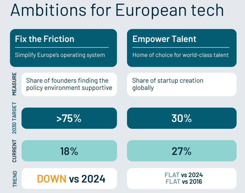 Ambitions pour la technologie européenne