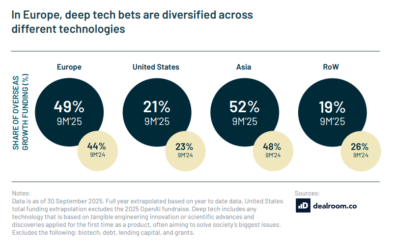 L’Europe investit beaucoup moins : forte dans l’IA appliquée, faible dans les infrastructures