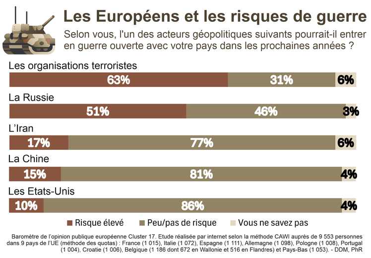 Les Européens et les risques de guerres.
