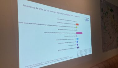 Municipales 2026 à Montpellier : un sondage place Delafosse à 38 %, Oziol à 16 %, Saurel à 11 %, comme le Rassemblement national et Roumégas à 7 %