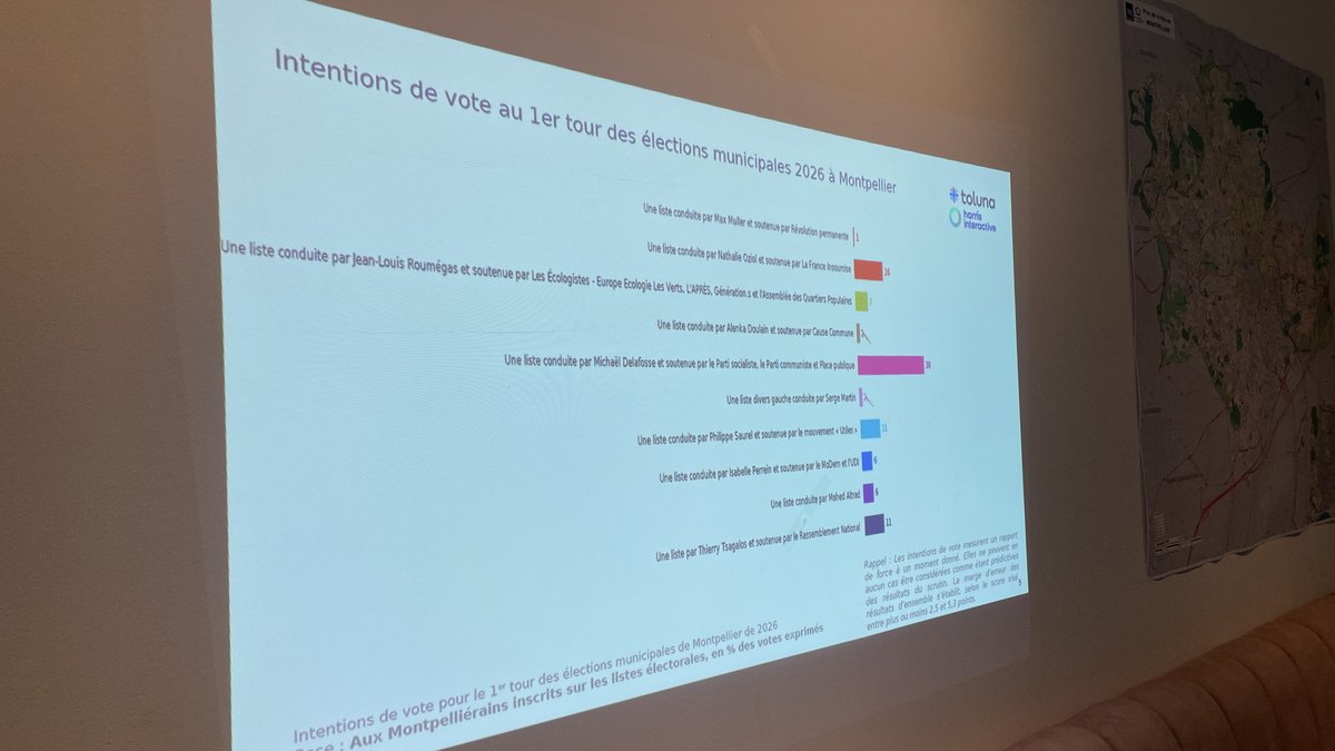 Municipales 2026 à Montpellier : un sondage place Delafosse à 38 %, Oziol à 16 %, Saurel à 11 %, comme le Rassemblement national et Roumégas à 7 %