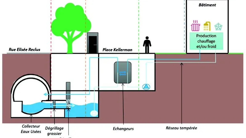 Le principe de la cloacothermie à Oullins-Pierre-Bénite