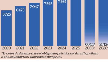 À Paris, le budget 2026 renforce le logement avec 550 M€ d’investissements