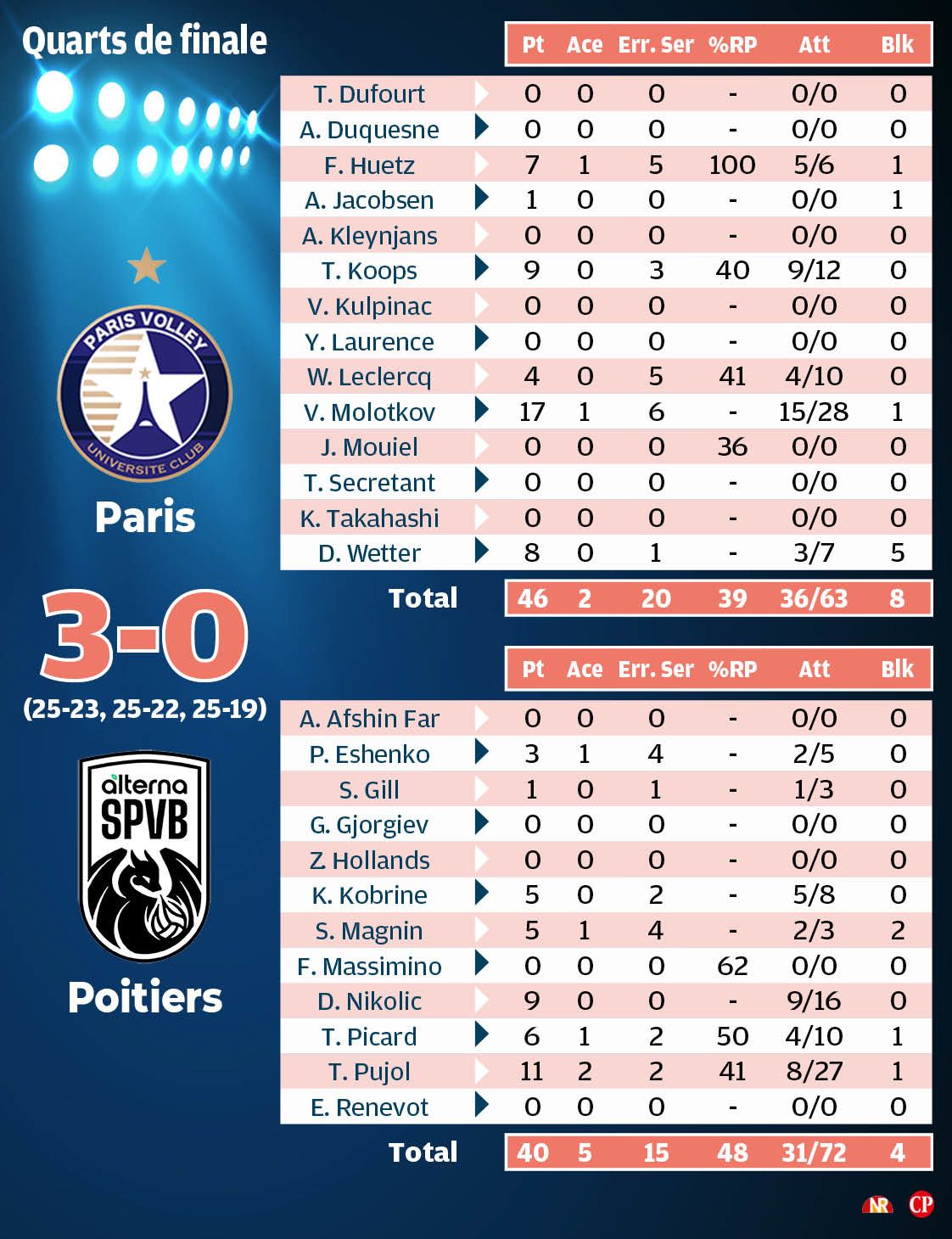 Les statistiques du match.