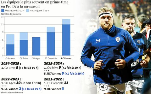 « Le RC Vannes, c’est le Stade Toulousain de la Pro D2 » : le RCV, la nouvelle tête d’affiche du championnat