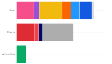 Sur le budget de la Sécu, ces chiffres qui illustrent l’immense difficulté de Sébastien Lecornu