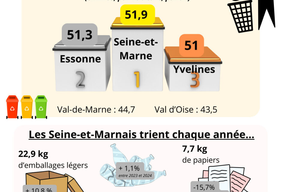 Les Seine-et-Marnais et le tri des déchets