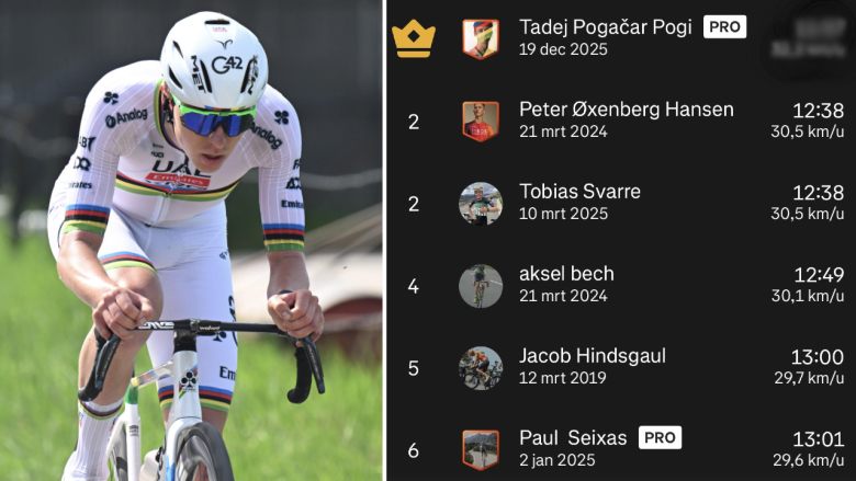 Cyclisme. Route - Tadej Pogacar explose son propre record dans le Coll de Rates