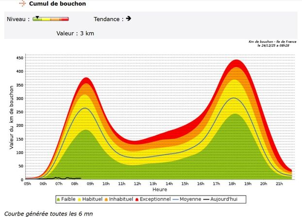 Le cumul des bouchons est très loin de la moyenne. Et pour une fois, reste dans le vert. Sytadin