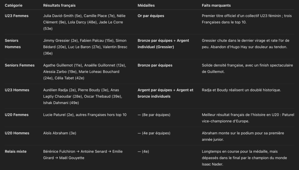 Tableau récapitulatif – Europe de cross-country 2025 (Lagoa)