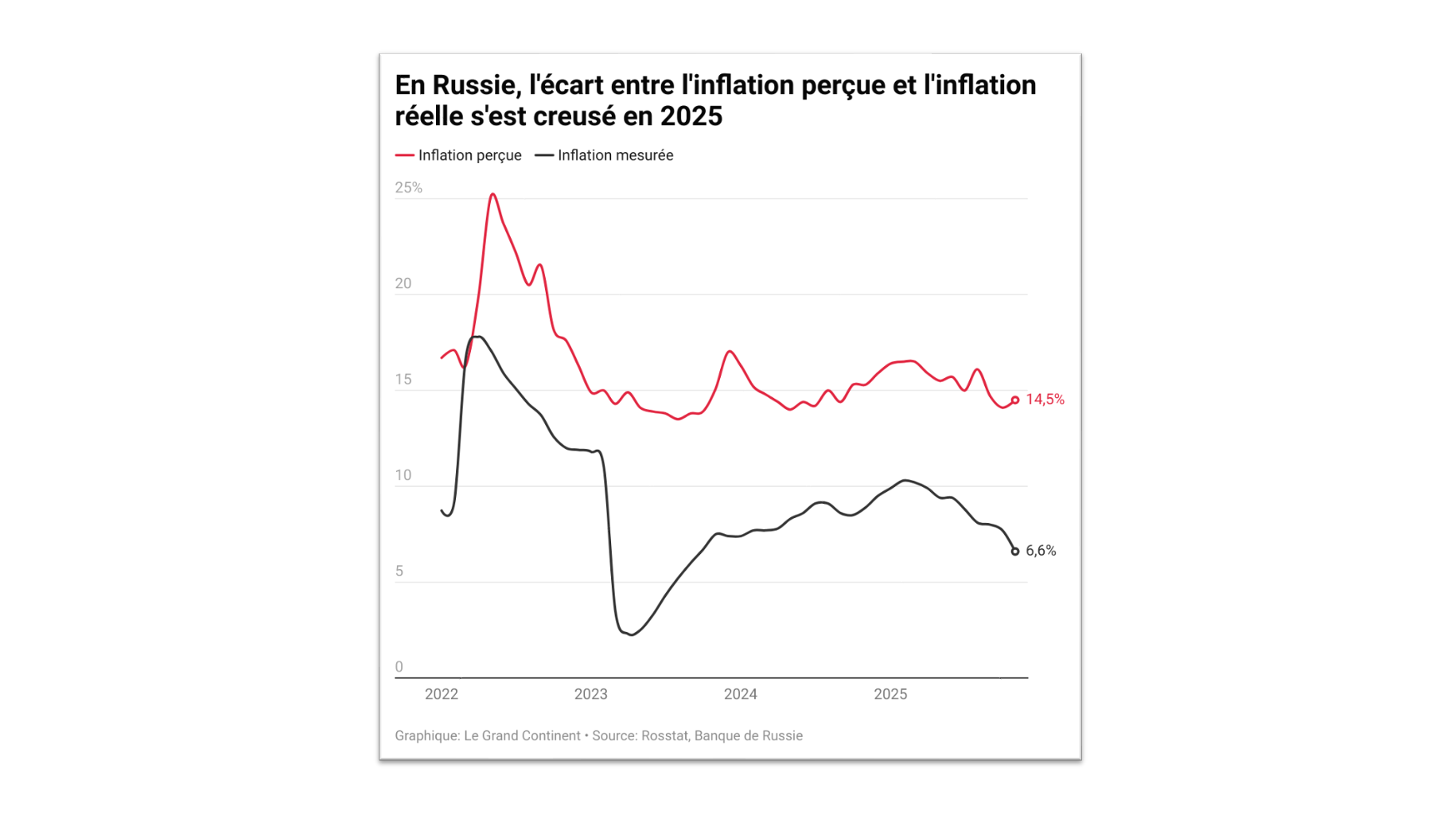pourquoi la baisse de l’inflation cache-t-elle une mauvaise nouvelle pour Poutine ? 
