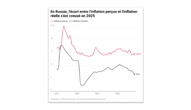 pourquoi la baisse de l’inflation cache-t-elle une mauvaise nouvelle pour Poutine ? 