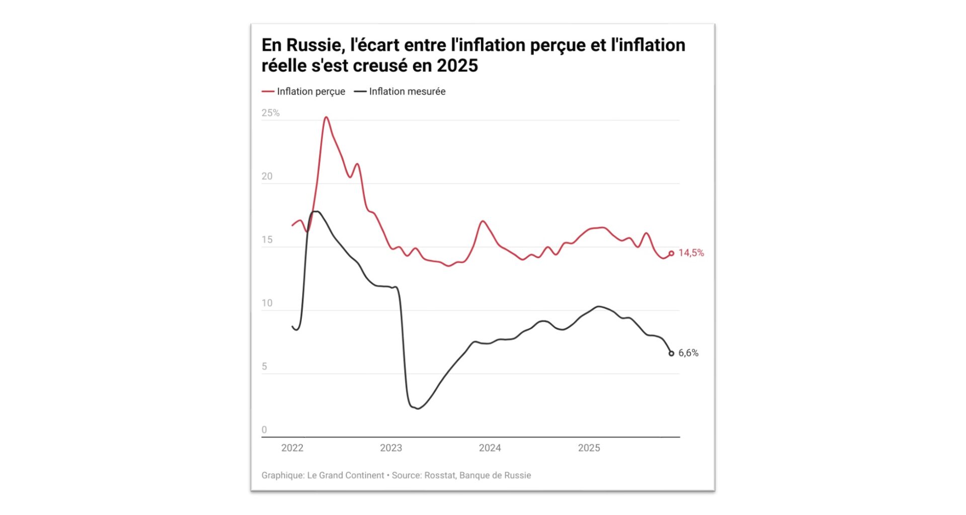 l’inflation pénalise avant tout les ménages les plus modestes