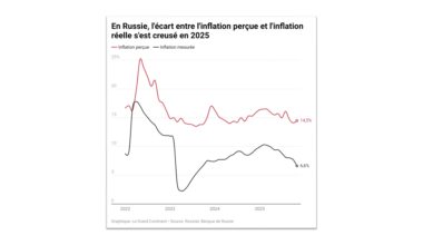 l’inflation pénalise avant tout les ménages les plus modestes