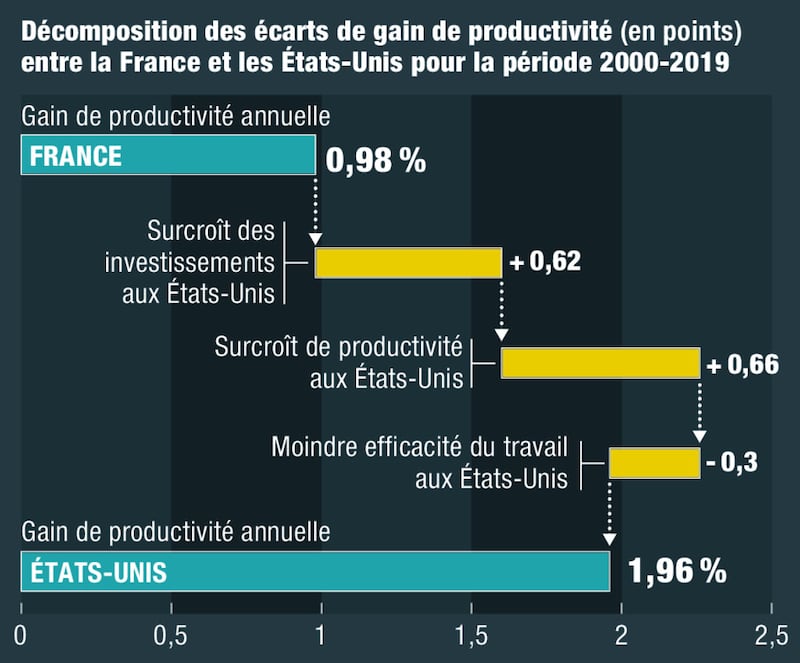 L’Europe en manque d’investissement chronique