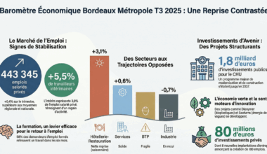 Bordeaux : l'économie marque une fragilité persistante au 3e trimestre