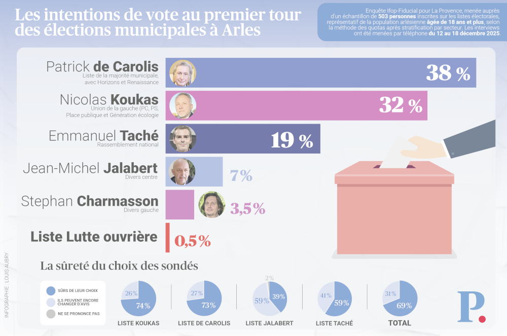 de Carolis en tête, Koukas en challenger, le RN à l'affût, notre sondage exclusif