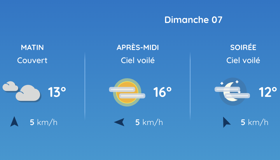 Un ciel couvert sur Toulouse toute la journée.