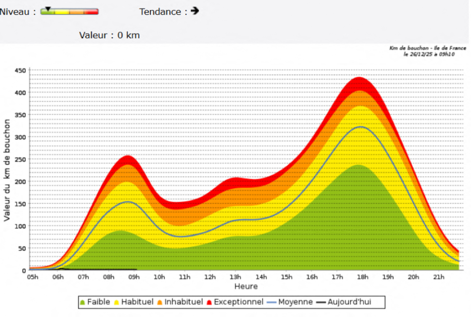 La circulation est exceptionnellement fluide ce vendredi 26 décembre 2025 en Île-de-France.