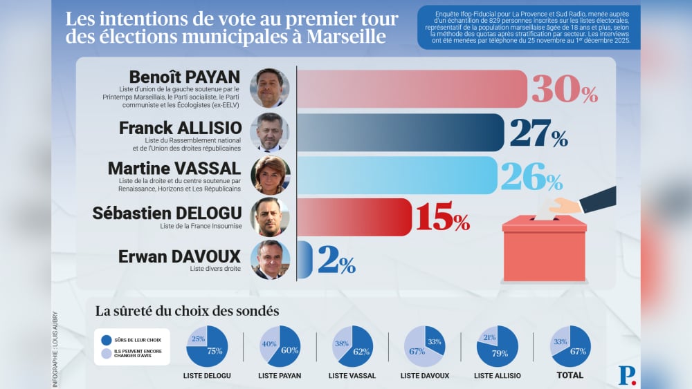 Payan en tête, Vassal et Allisio à l'affût, notre sondage exclusif à 100 jours du scrutin