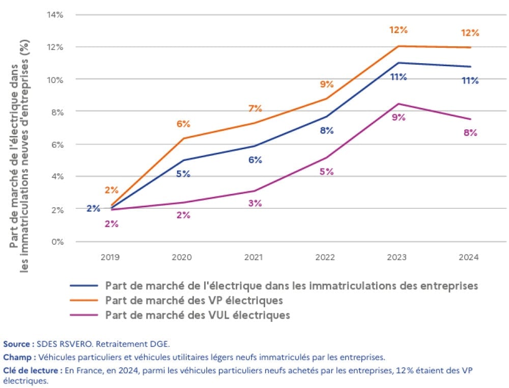 Évolution de la part de marché de l’électrique dans les achats de véhicules des entreprises entre 2019 et 2024.