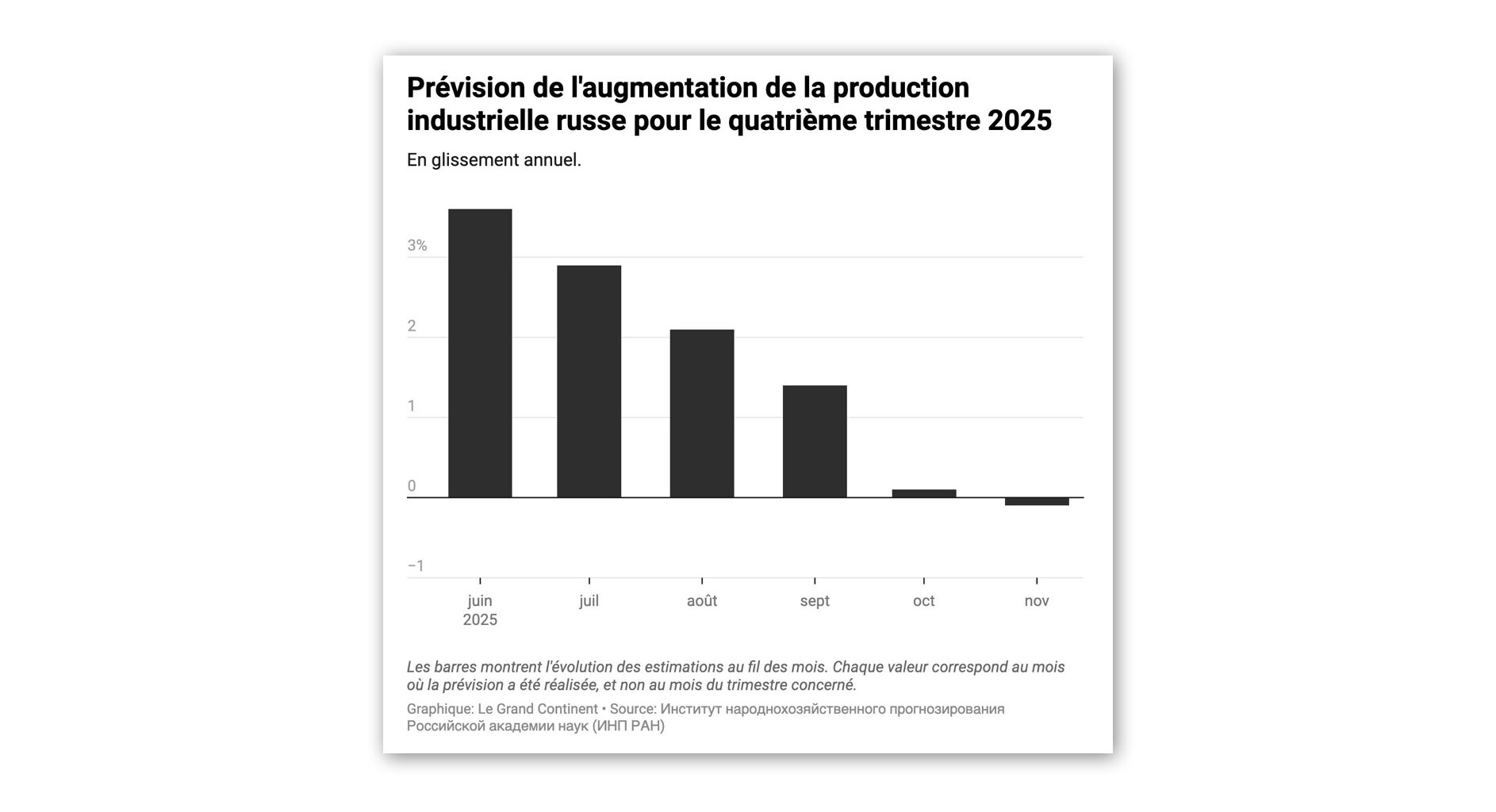 la production de défense a-t-elle atteint un pic ?