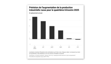 la production de défense a-t-elle atteint un pic ?