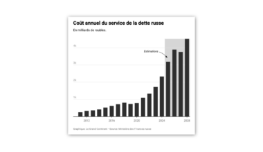 le coût du service de la dette a été multiplié par 3