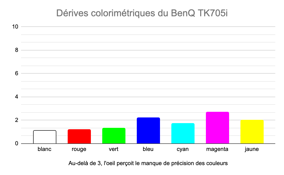 Dérives colorimétriques BenQ TK705i