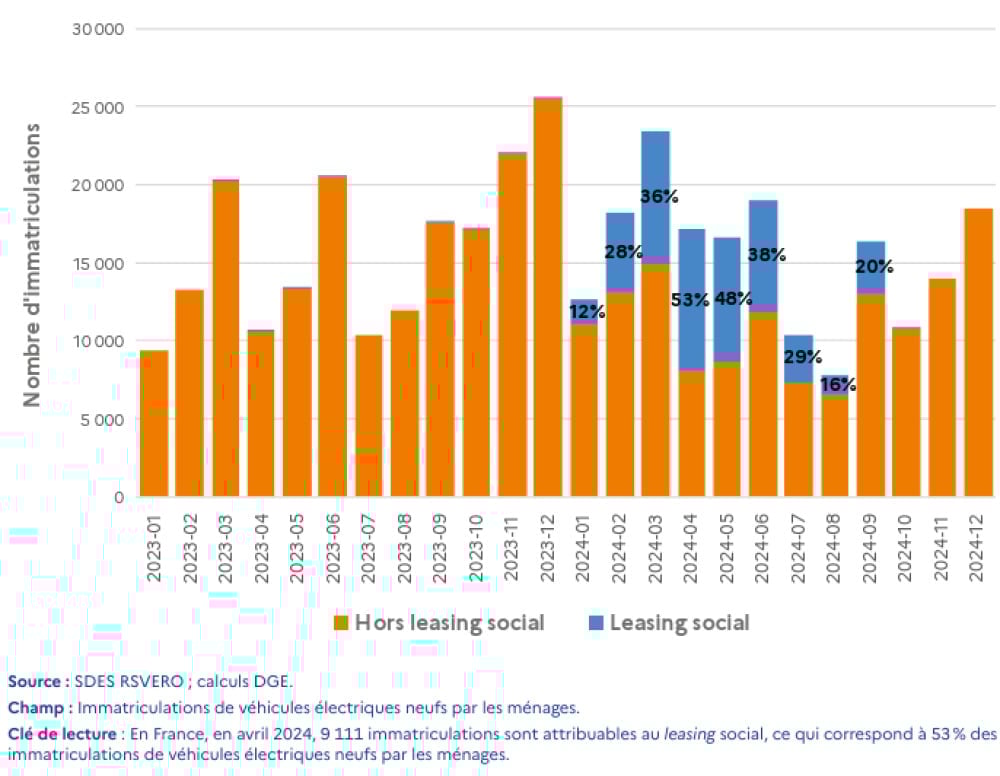 Immatriculations attribuables au leasing social parmi les immatriculations mensuelles de véhicules électriques neufs par les ménages.
