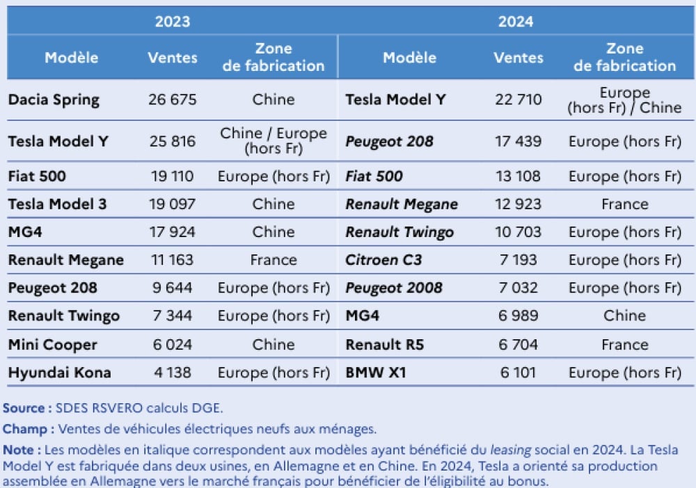 Modèles de véhicules électriques les plus vendus aux ménages.