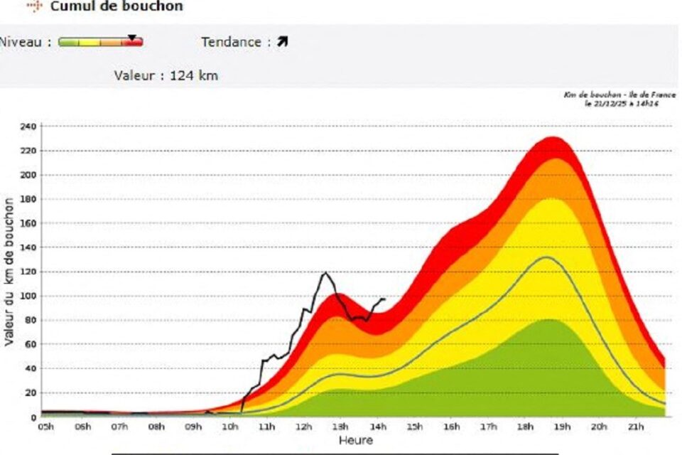 La circulation est difficile ce dimanche 21 décembre 2025 à Paris et en Île-de-France. 