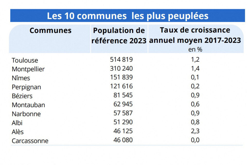 Les 10 communes les plus peuplées d'Occitanie et leurs croissances