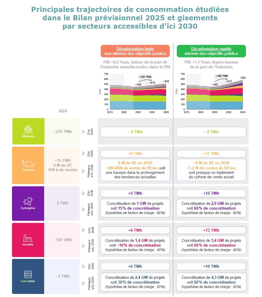 Principales trajectoires de consommation étudiées dans le Bilan prévisionnel 2025 et gisements par secteurs accessibles d’ici 2030 // Source : RTE