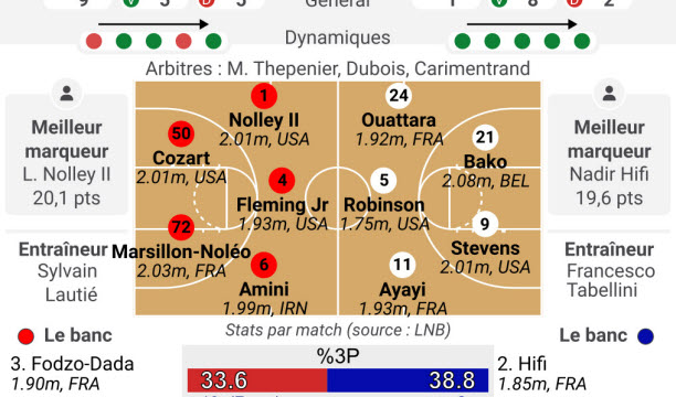 SLUC - Paris : les équipes.