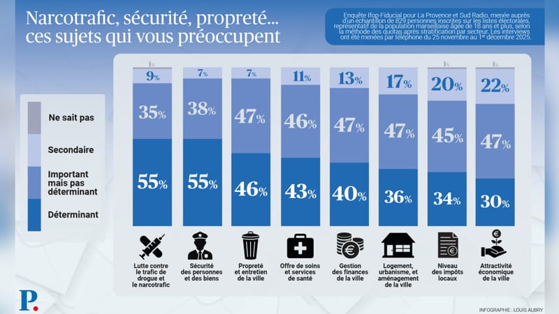 Enquête Ifop-Fiducial pour La Provence et Sud Radio, menée auprès d'un échantillon de 829 personnes inscrites sur les listes électorales, représentatif de la population marseillaise âgée de 18 ans et plus, selon la méthode des quotas après...