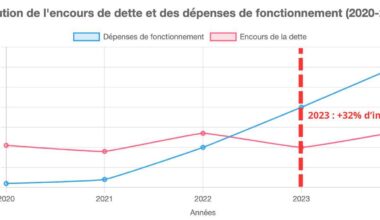 DERRIÈRE LE MIRAGE FINANCIER, LA HAUSSE D'IMPÔTS QUI SE PROFILE