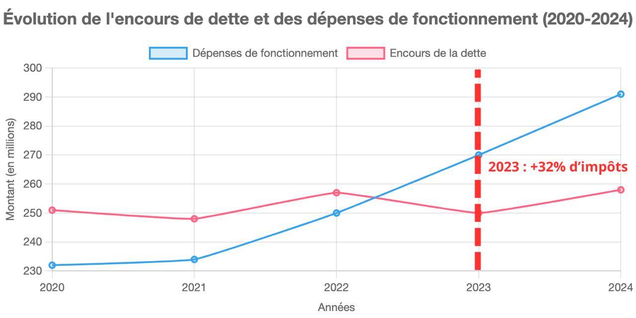 DERRIÈRE LE MIRAGE FINANCIER, LA HAUSSE D'IMPÔTS QUI SE PROFILE