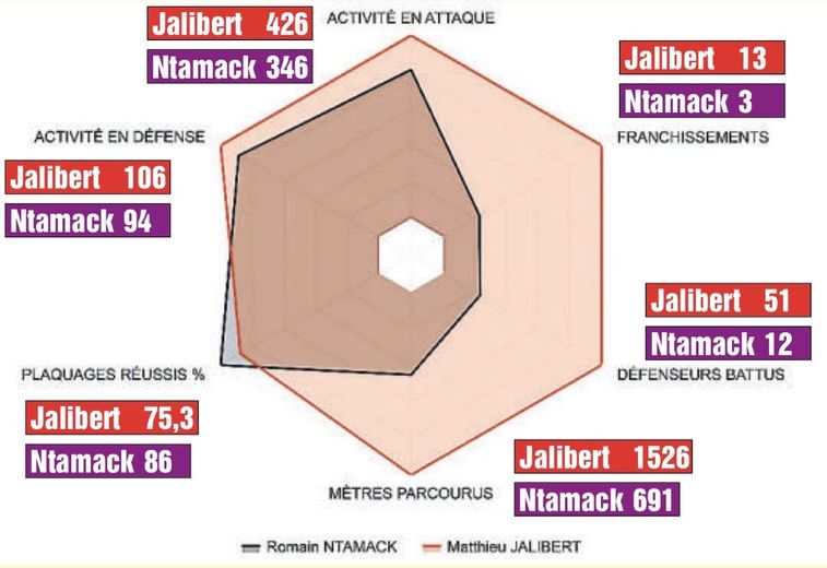 Les statistiques comparatives entre les deux ouvreurs