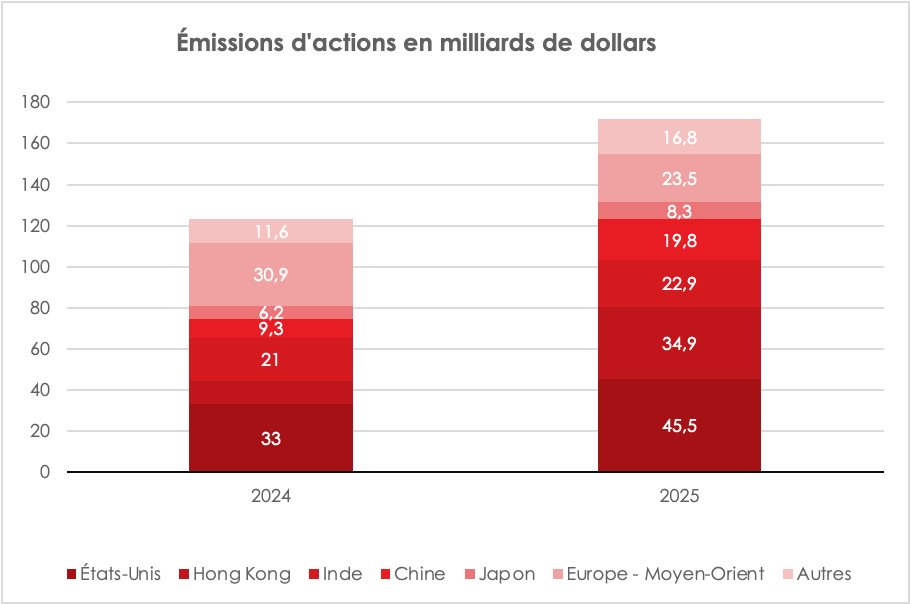 Introduction en Bourse : le retard de l’Europe