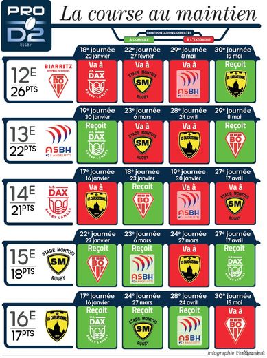 L’état des lieux en bas de classement de Pro D2.