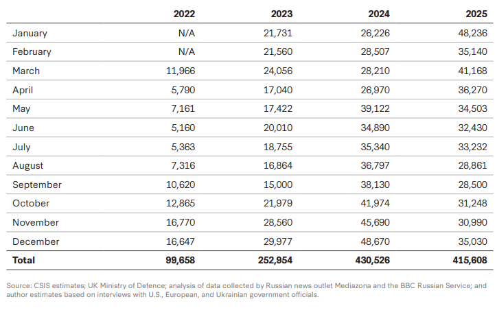Estimations des pertes russes sur le champ de bataille (tués, blessés et disparus) par mois, mars 2022 – décembre 2025